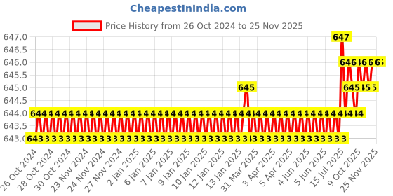 moglix.com ARO 1/2 inch 20 mm Socket Bit aro Price History Graph from 26 Oct 2024 to 24 Nov 2025