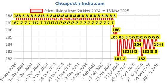 moglix.com ARO 1/2 inch 21 Long CrV Socket Bit aro Price History Graph from 20 Nov 2024 to 15 Nov 2025