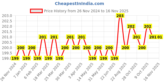 moglix.com ARO 1/2 inch 22 Long CrV Socket Bit aro Price History Graph from 26 Nov 2024 to 16 Nov 2025