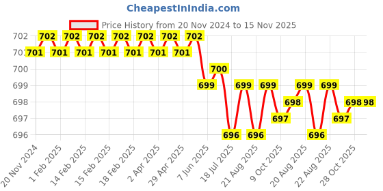 moglix.com ARO 1/2 inch 22 mm Socket Bit aro Price History Graph from 20 Nov 2024 to 15 Nov 2025