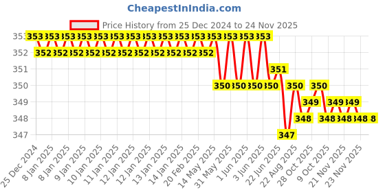 moglix.com ARO 1/2 inch 23 mm CrV Socket Bit aro Price History Graph from 25 Dec 2024 to 24 Nov 2025