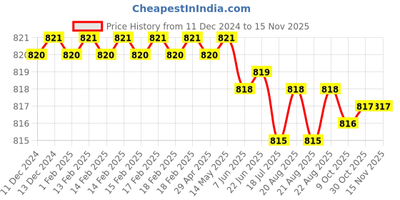 moglix.com ARO 1/2 inch 24 mm Socket Bit aro Price History Graph from 11 Dec 2024 to 14 Nov 2025