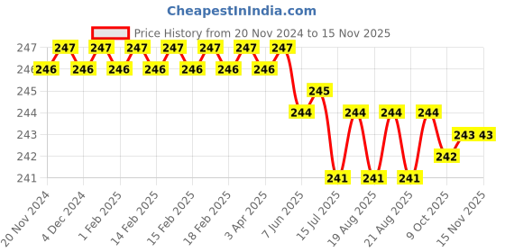 moglix.com ARO 1/2 inch 25 Long CrV Socket Bit aro Price History Graph from 20 Nov 2024 to 13 Nov 2025