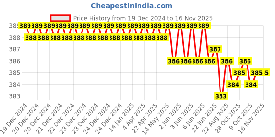 moglix.com ARO 1/2 inch 25 mm CrV Socket Bit aro Price History Graph from 19 Dec 2024 to 16 Nov 2025