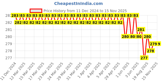 moglix.com ARO 1/2 inch 26 Long CrV Socket Bit aro Price History Graph from 11 Dec 2024 to 13 Nov 2025