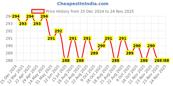 moglix.com ARO 1/2 inch 27 Long CrV Socket Bit aro Price History Graph from 25 Dec 2024 to 24 Nov 2025