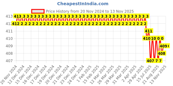 moglix.com ARO 1/2 inch 27 mm CrV Socket Bit aro Price History Graph from 20 Nov 2024 to 12 Nov 2025