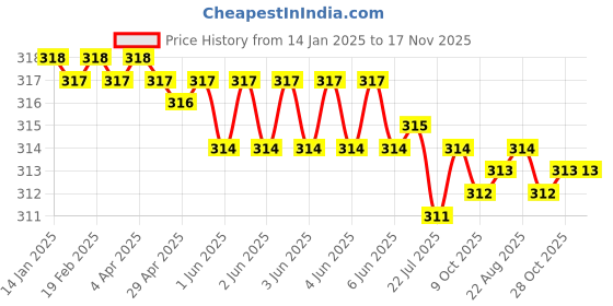 moglix.com ARO 1/2 inch 28 Long CrV Socket Bit aro Price History Graph from 14 Jan 2025 to 17 Nov 2025