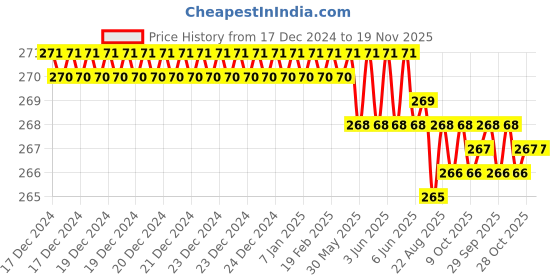 moglix.com ARO 1/2 inch 30 mm Socket Bit aro Price History Graph from 17 Dec 2024 to 18 Nov 2025