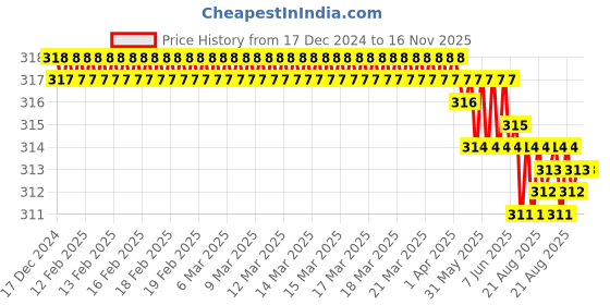 moglix.com ARO 1/2 inch 300 mm Chrome Vanadium Steel Sliding Square Drive Bar Handle, aro Price History Graph from 17 Dec 2024 to 16 Nov 2025