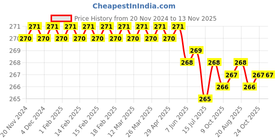 moglix.com ARO 1/2 inch 32 mm Socket Bit aro Price History Graph from 20 Nov 2024 to 13 Nov 2025