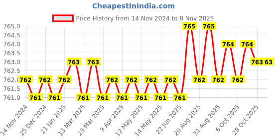 moglix.com ARO 1/2 inch 9 Long CrV Socket Bit aro Price History Graph from 14 Nov 2024 to 6 Nov 2025