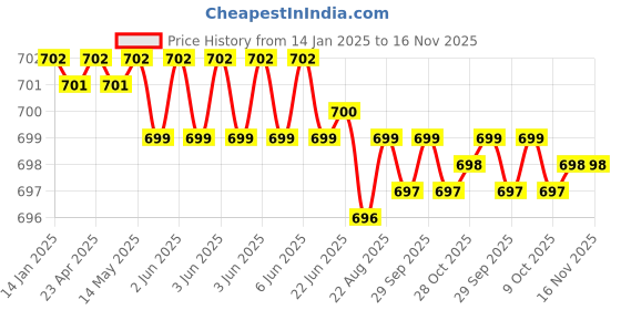 moglix.com ARO 1/2 inch E12 CrV Chrome Plated Mirror Finish Socket Bit aro Price History Graph from 14 Jan 2025 to 16 Nov 2025