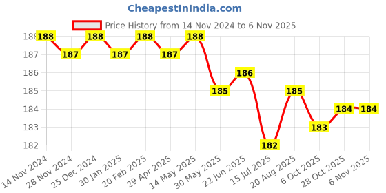 moglix.com ARO 1/2 inch E20 CrV Chrome Plated Mirror Finish Socket Bit aro Price History Graph from 14 Nov 2024 to 6 Nov 2025