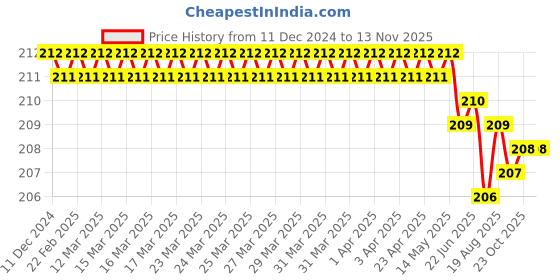 moglix.com ARO 1/2 inch E22 CrV Chrome Plated Mirror Finish Socket Bit aro Price History Graph from 11 Dec 2024 to 12 Nov 2025