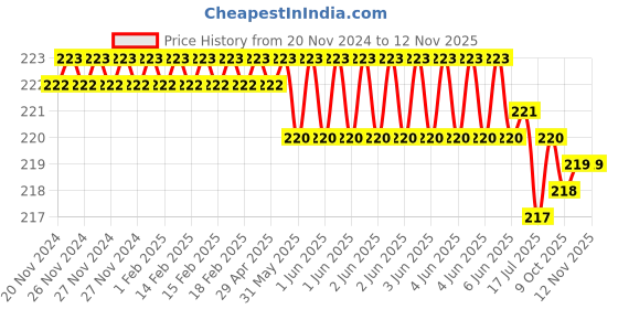 moglix.com ARO 1/2 inch E24 CrV Chrome Plated Mirror Finish Socket Bit aro Price History Graph from 20 Nov 2024 to 12 Nov 2025