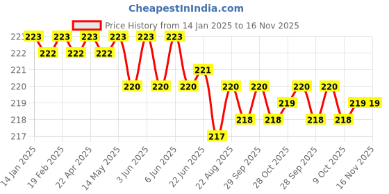 moglix.com ARO 1/2 inch H10 CrV Chrome Plated Mirror Finish Hexagonal Socket Bit, Length: 100 mm aro Price History Graph from 14 Jan 2025 to 16 Nov 2025