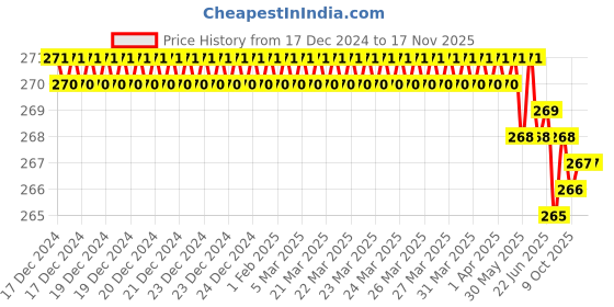 moglix.com ARO 1/2 inch H11 CrV Chrome Plated Mirror Finish Hexagonal Socket Bit, Length: 100 mm aro Price History Graph from 17 Dec 2024 to 16 Nov 2025