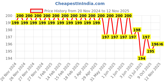 moglix.com ARO 1/2 inch H14 CrV Chrome Plated Mirror Finish Hexagonal Socket Bit, Length: 55 mm aro Price History Graph from 20 Nov 2024 to 11 Nov 2025