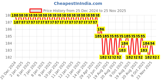 moglix.com ARO 1/2 inch H4 CrV Chrome Plated Mirror Finish Hexagonal Socket Bit, Length: 100 mm aro Price History Graph from 25 Dec 2024 to 25 Nov 2025