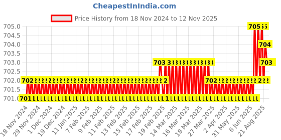 moglix.com ARO 1/2 inch H4 CrV Chrome Plated Mirror Finish Hexagonal Socket Bit, Length: 55 mm aro Price History Graph from 18 Nov 2024 to 12 Nov 2025