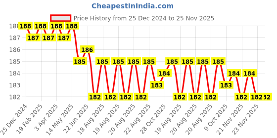 moglix.com ARO 1/2 inch H5 CrV Chrome Plated Mirror Finish Hexagonal Socket Bit, Length: 100 mm aro Price History Graph from 25 Dec 2024 to 25 Nov 2025