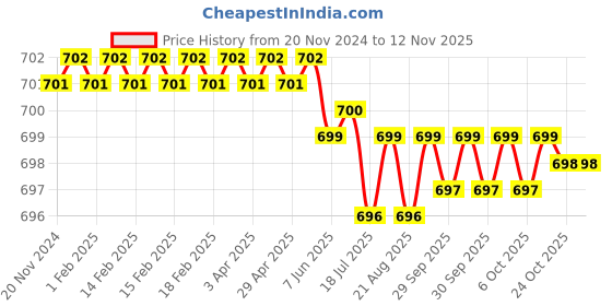 moglix.com ARO 1/2 inch H5 CrV Chrome Plated Mirror Finish Hexagonal Socket Bit, Length: 55 mm aro Price History Graph from 20 Nov 2024 to 11 Nov 2025