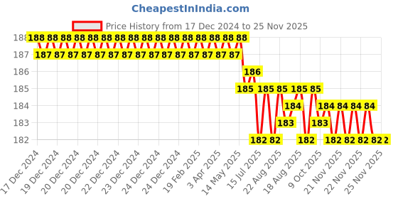moglix.com ARO 1/2 inch H6 CrV Chrome Plated Mirror Finish Hexagonal Socket Bit, Length: 100 mm aro Price History Graph from 17 Dec 2024 to 25 Nov 2025