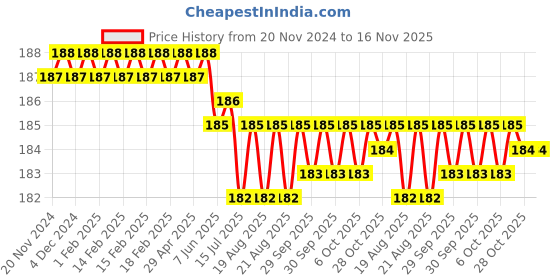moglix.com ARO 1/2 inch H7 CrV Chrome Plated Mirror Finish Hexagonal Socket Bit, Length: 100 mm aro Price History Graph from 20 Nov 2024 to 15 Nov 2025