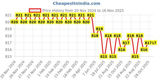moglix.com ARO 1/2 inch H7 CrV Chrome Plated Mirror Finish Hexagonal Socket Bit, Length: 55 mm aro Price History Graph from 20 Nov 2024 to 15 Nov 2025