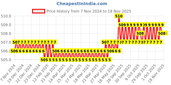 moglix.com ARO 12 inch Open Ended Spanner Set aro Price History Graph from 7 Nov 2024 to 18 Nov 2025