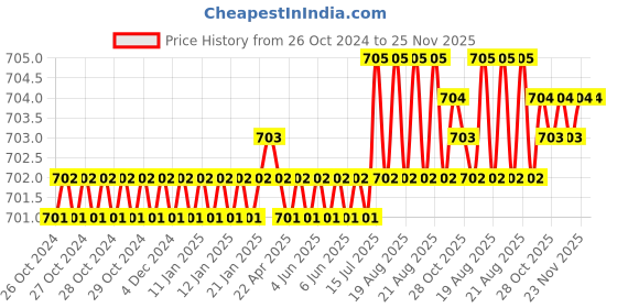 moglix.com ARO 1/2 inch T10 CrV Chrome Plated Mirror Finish Socket Bit, Length: 55 mm aro Price History Graph from 26 Oct 2024 to 25 Nov 2025