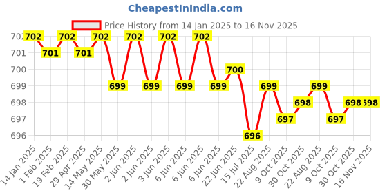 moglix.com ARO 1/2 inch T15 CrV Chrome Plated Mirror Finish Socket Bit, Length: 55 mm aro Price History Graph from 14 Jan 2025 to 16 Nov 2025