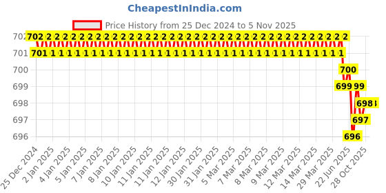 moglix.com ARO 1/2 inch T20 CrV Chrome Plated Mirror Finish Socket Bit, Length: 55 mm aro Price History Graph from 25 Dec 2024 to 3 Nov 2025