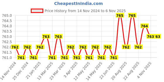 moglix.com ARO 1/2 inch T45 CrV Chrome Plated Mirror Finish Socket Bit, Length: 55 mm aro Price History Graph from 14 Nov 2024 to 6 Nov 2025