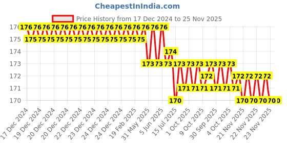 moglix.com ARO 1/2 inch T55 CrV Chrome Plated Mirror Finish Socket Bit, Length: 55 mm aro Price History Graph from 17 Dec 2024 to 24 Nov 2025