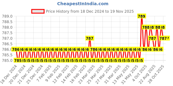 moglix.com ARO 12mm CrV Silver Combination Ring &a; Open End Spanner aro Price History Graph from 18 Dec 2024 to 19 Nov 2025
