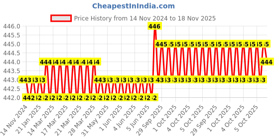 moglix.com ARO 12x13mm CrV Matt Finish Double Ring Spanner aro Price History Graph from 14 Nov 2024 to 18 Nov 2025