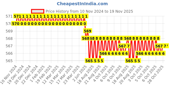 moglix.com ARO 12x13mm CrV Silver Matt Finish Double Open End Spanner aro Price History Graph from 10 Nov 2024 to 19 Nov 2025