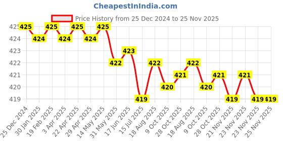 moglix.com ARO 1/4 inch 11 mm Stainless Steel Socket Bit aro Price History Graph from 25 Dec 2024 to 24 Nov 2025