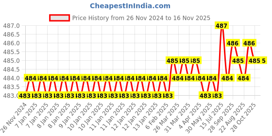 moglix.com ARO 1/4 inch 13 mm Stainless Steel Socket Bit aro Price History Graph from 26 Nov 2024 to 16 Nov 2025