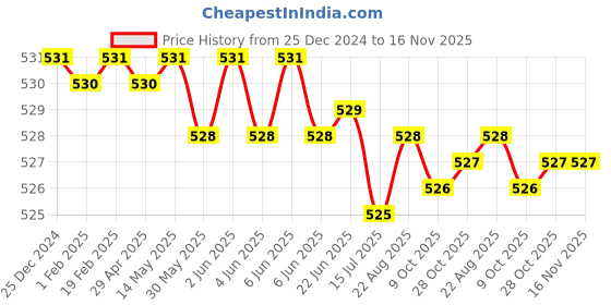 moglix.com ARO 1/4 inch 14 mm Stainless Steel Socket Bit aro Price History Graph from 25 Dec 2024 to 16 Nov 2025