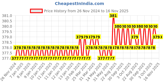 moglix.com ARO 1/4 inch 6 mm Stainless Steel Socket Bit aro Price History Graph from 26 Nov 2024 to 16 Nov 2025