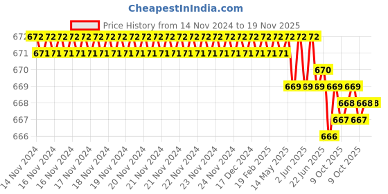 moglix.com ARO 1/4 inch Chrome Vanadium Steel Ratchet Handle aro Price History Graph from 14 Nov 2024 to 19 Nov 2025