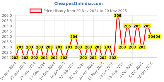 moglix.com ARO 14mm CrV Silver Combination Ring &a; Open End Spanner aro Price History Graph from 20 Nov 2024 to 19 Nov 2025