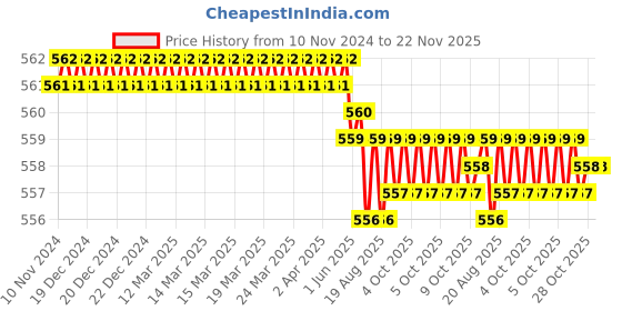moglix.com ARO 14x15mm CrV Matt Finish Double Ring Spanner aro Price History Graph from 10 Nov 2024 to 22 Nov 2025