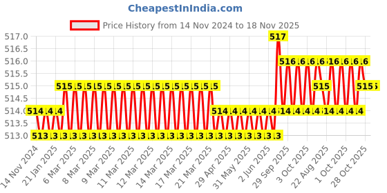 moglix.com ARO 14x15mm CrV Mirror Finish Double Ring Spanner aro Price History Graph from 14 Nov 2024 to 18 Nov 2025