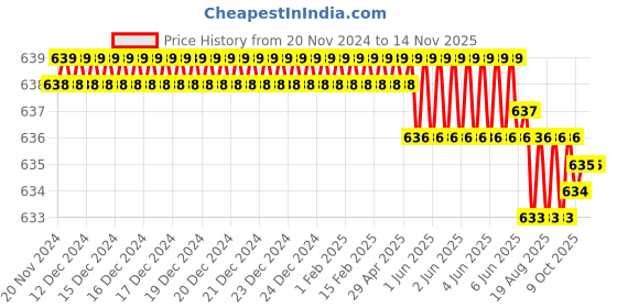 moglix.com ARO 16mm 1/2 inch Stainless Steel Square Drive Socket aro Price History Graph from 20 Nov 2024 to 13 Nov 2025