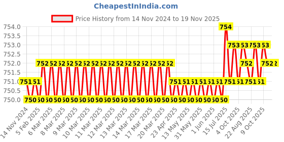 moglix.com ARO 16x17mm CrV Silver Mirror Finish Double Open End Spanner aro Price History Graph from 14 Nov 2024 to 18 Nov 2025