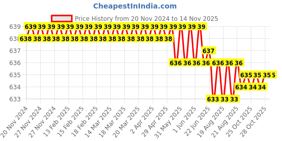 moglix.com ARO 18mm 1/2 inch Stainless Steel Square Drive Socket aro Price History Graph from 20 Nov 2024 to 11 Nov 2025